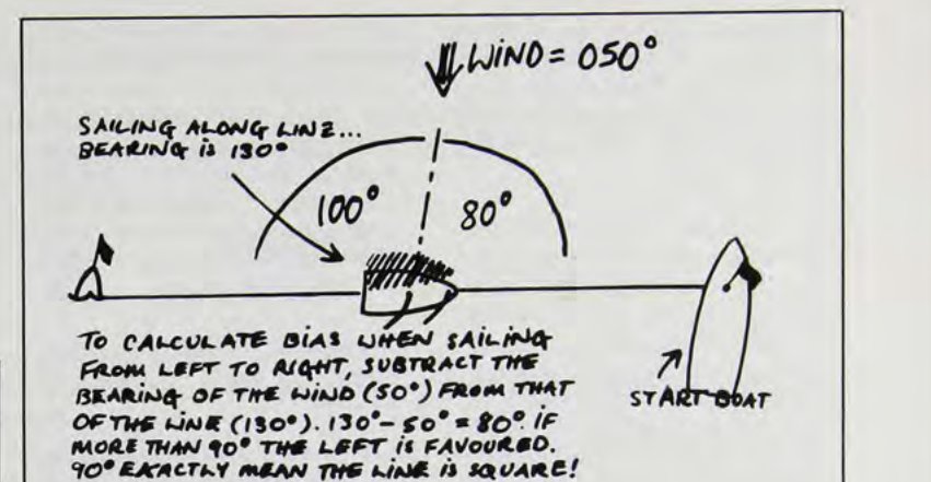 Calculating line bias. Wind 050°; sailing along the line the bearing is 130°. To calculate bias when sailing from left to right, subtract the bearing of the wind (50°) from that of the line (130°): 130° – 50° = 80°. If more than 90° the left is favoured; 90° exactly means the line is square.