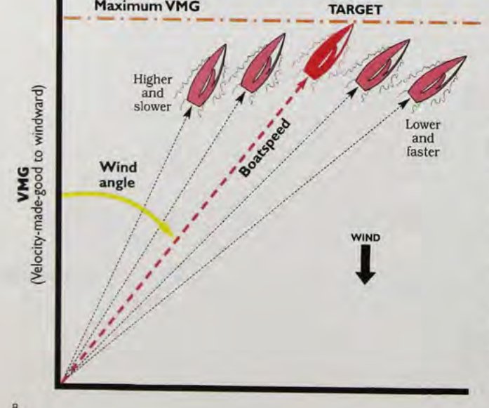 Should you sail higher and slower or lower and faster? When you’re trying to find a fast groove upwind, you have a wide range of headings and speeds from which to choose. On most days, there is one speed and wind angle that will give you your best upwind performance. That is, one combination of pointing and speed will maximize your VMG (your velocity-made-good) to windward. This should be your “target.” How do you find your target boatspeed? On bigger boats with instruments, you often have charts of the speeds you should aim for in each wind velocity. On other boats, you have to go simply by feel or, better yet, by judging your relative performance versus nearby boats.