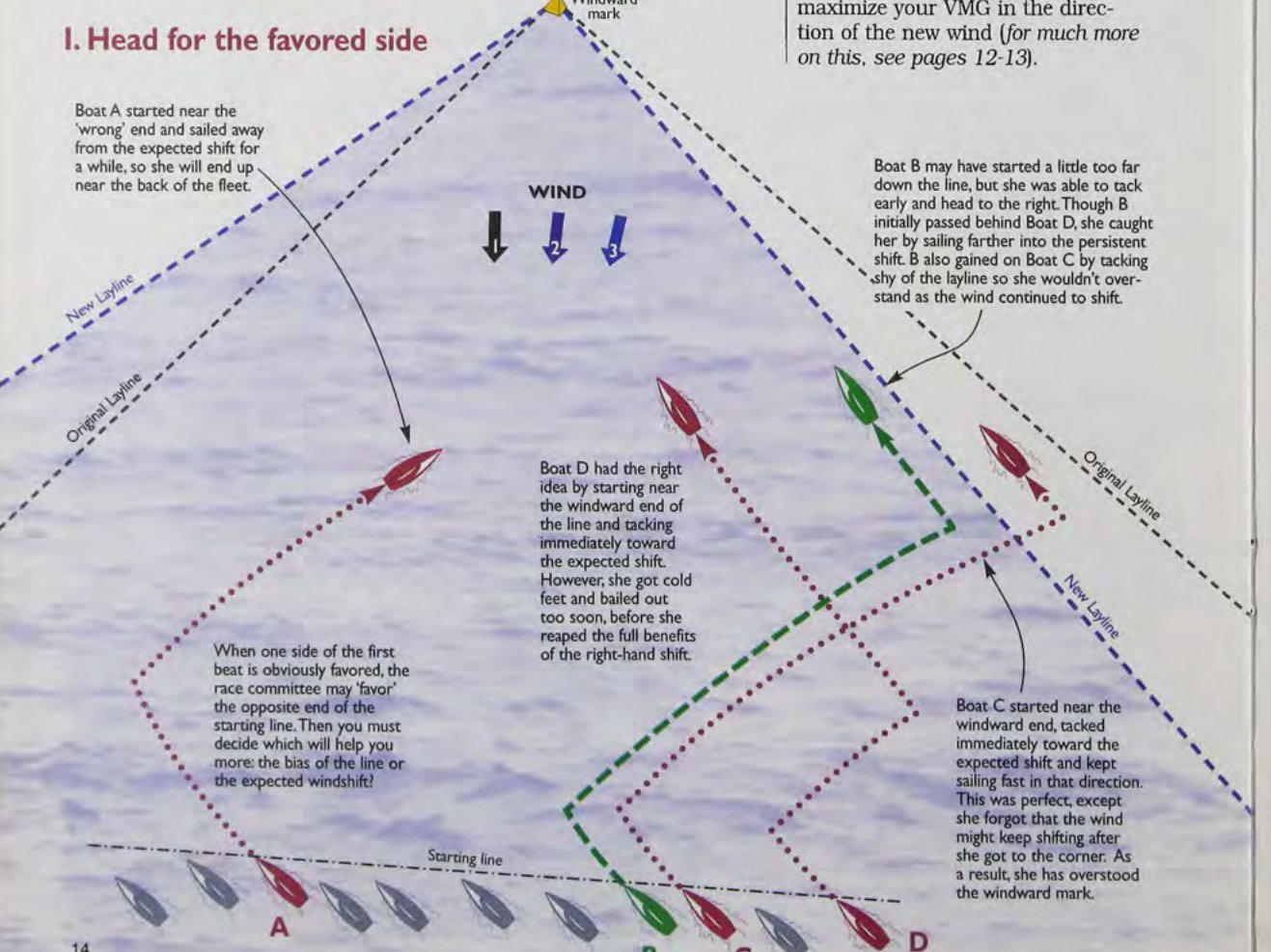 Diagram I: Head for the favored side – boats A, B, C and D starting at different points on the line before a persistent right-hand shift.