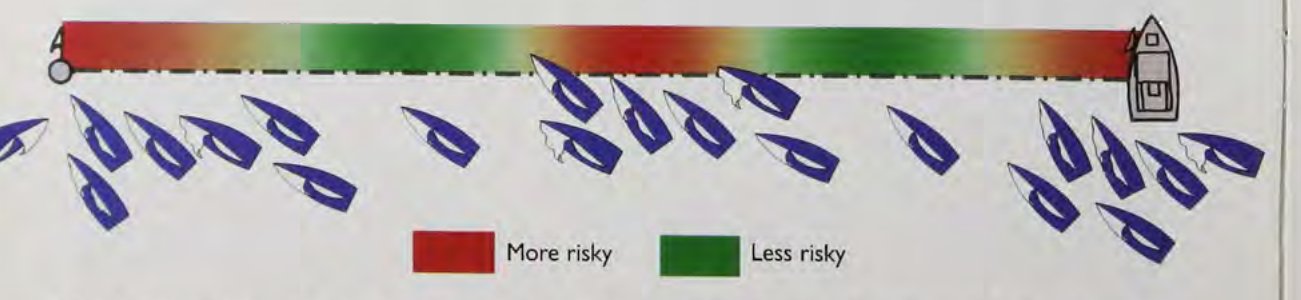 There are certain areas of the line you should avoid when you want to minimize risk at the start. Both ends are at the top of this list. Tactically, they are high-risk because the fleet often crowds together at each end, even when it’s not ‘favored.’ Strategically, starting at an end is risky because you are committing to be all the way on one side of the fleet. The middle of the line usually gives you a more conservative start, unless you’re in the middle of a pack. When you’re fighting other boats, you have a much lower chance of getting off the line with clear air and speed.