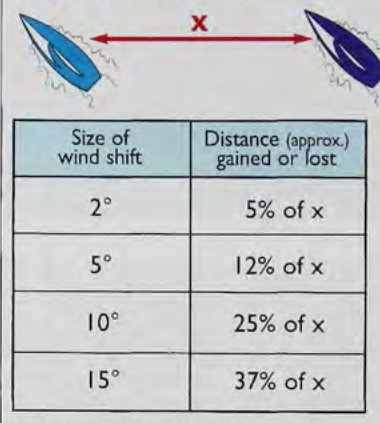 Why shifts are critical: distance gained or lost by two boats a distance x apart, by size of wind shift.