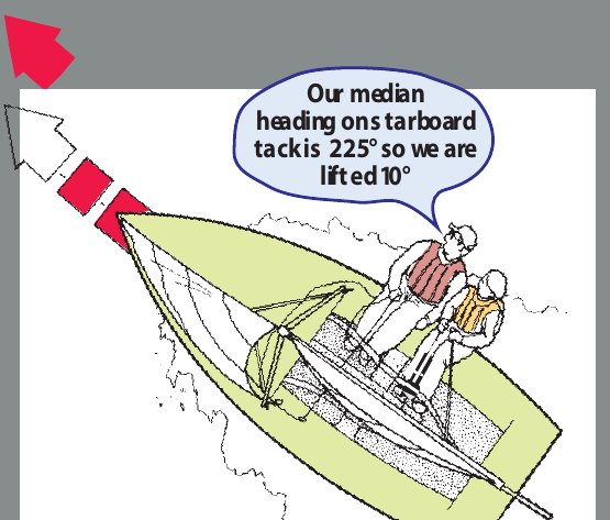 Pick a median: “Our median heading on starboard tack is 225° so we are lifted 10°”