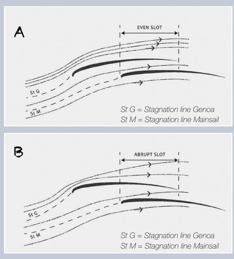 Stagnation lines with an even slot (A) and an abrupt slot (B). St G = stagnation line genoa; St M = stagnation line mainsail.