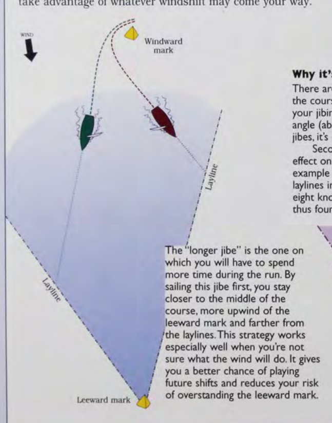 The “longer jibe” is the one on which you will have to spend more time during the run. By sailing this jibe first, you stay closer to the middle of the course, more upwind of the leeward mark and farther from the laylines. This strategy works especially well when you’re not sure what the wind will do. It gives you a better chance of playing future shifts and reduces your risk of overstanding the leeward mark.