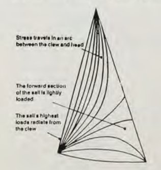 Stress map of a crosscut genoa: stress travels in an arc between the clew and head; the forward section of the sail is lightly loaded; the sail’s highest loads radiate from the clew.
