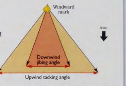 Upwind tacking angle compared with the much narrower downwind jibing angle.
