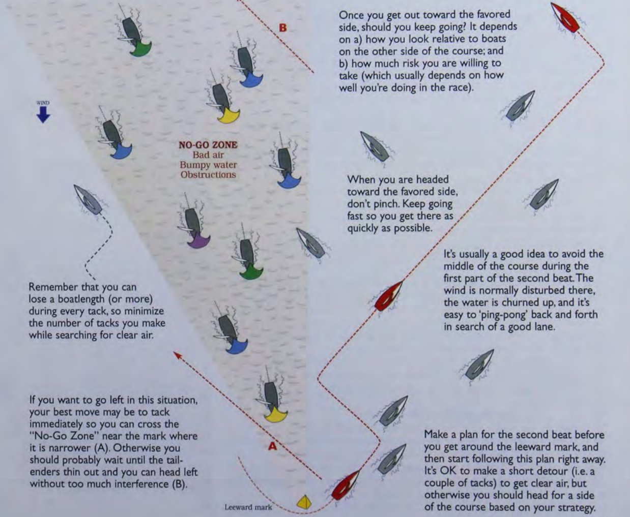 Leaving the leeward mark: the “No-Go Zone” (bad air, bumpy water, obstructions) behind the fleet, and the options for heading left (A or B) or for the favoured right side.