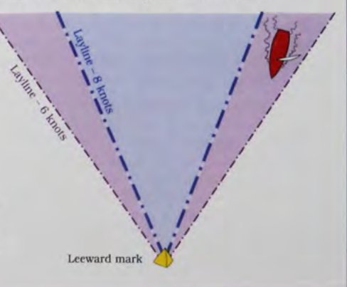 Laylines to the leeward mark in 6 knots and in 8 knots: in the stronger breeze the red boat can sail lower and overstands the mark.