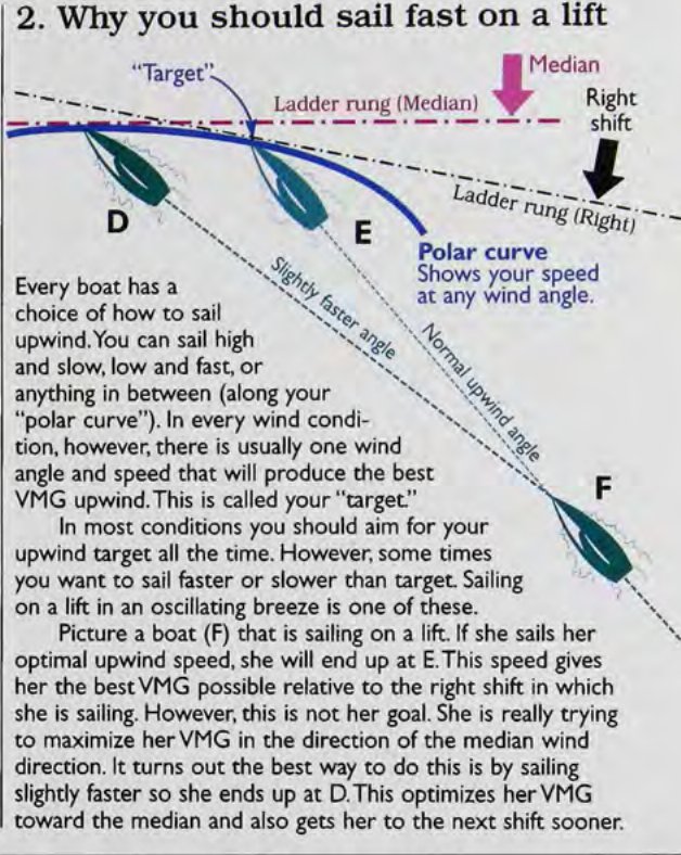 Diagram 2: Why you should sail fast on a lift.