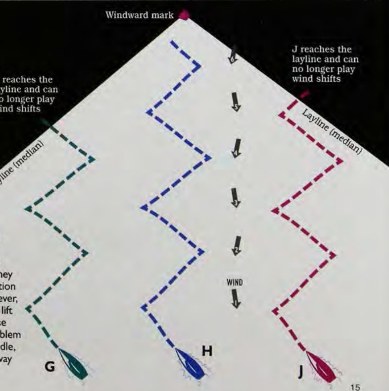 Diagram 3: Stay in the middle – boats G, H and J playing the same oscillating shifts.
