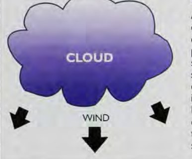 The influence of clouds: the wind fans out on the downwind side of a cloud.