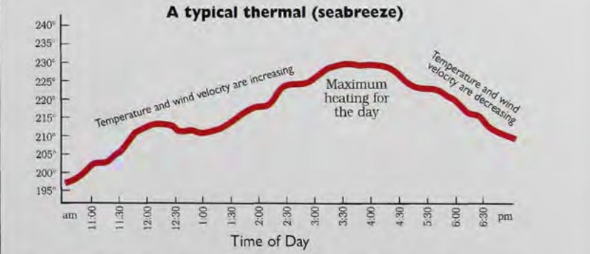 A typical thermal (seabreeze): wind direction through the day.