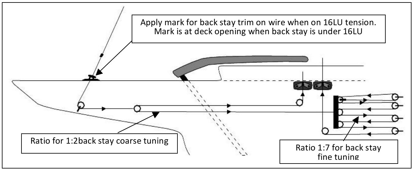 Runner system below deck: 1:2 coarse and 1:7 fine tuning, with the 16 LU mark on the wire at the deck opening (the drawing’s labels refer to the “back stay”).