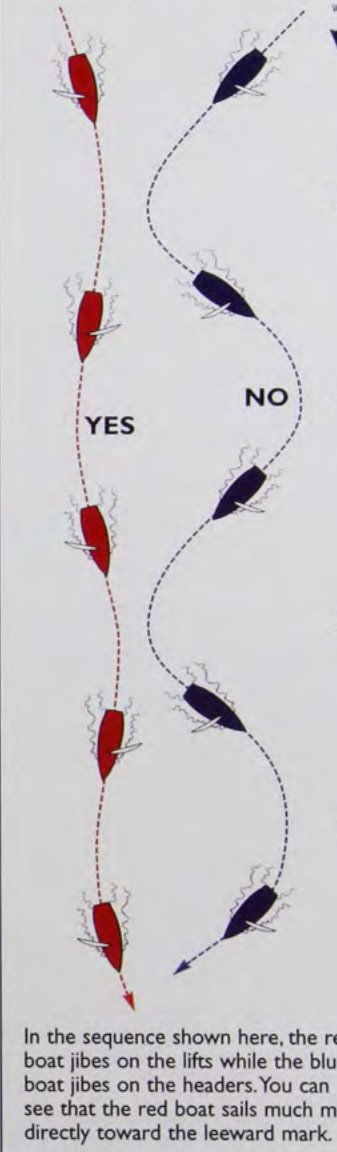 In the sequence shown here, the red boat jibes on the lifts while the blue boat jibes on the headers. You can see that the red boat sails much more directly toward the leeward mark.